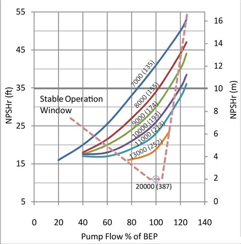 centrifugal pump rotation speed|suction specific speed diagram.